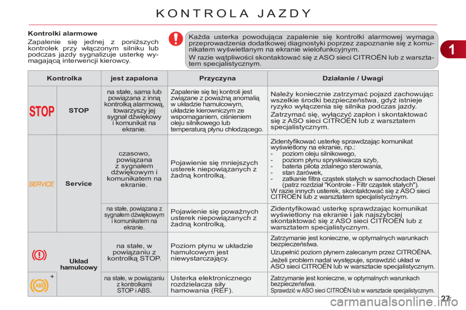 CITROEN C3 PICASSO 2012  Instrukcja obsługi (in Polish) 1
KONTROLA JAZDY
   
 
 
 
 
 
 
 
 
 
Kontrolki alarmowe 
  Zapalenie się jednej z poniższych 
kontrolek przy włączonym silniku lub 
podczas jazdy sygnalizuje usterkę wy-
magającą interwencji 