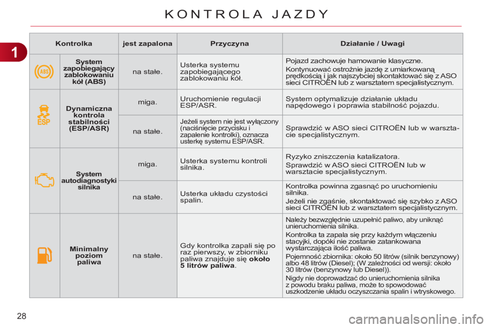 CITROEN C3 PICASSO 2012  Instrukcja obsługi (in Polish) 1
28
KONTROLA JAZDY
   
 
Kontrolka 
 
   
 
jest zapalona 
 
   
 
Przyczyna 
 
   
 
Działanie / Uwagi 
 
 
   
 
    
 
System 
zapobiegający 
zablokowaniu 
kół (ABS)   
    
na stałe.    Uste