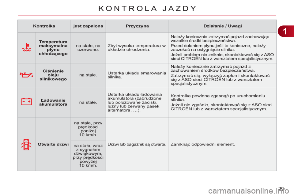 CITROEN C3 PICASSO 2012 Instrukcja obsługi (in Polish) 1
29
KONTROLA JAZDY
Kontrolka
jest zapalona
Przyczyna
Działanie / Uwagi
Temperatura
maksymalna
płynu
chłodzącego
na stałe, na
czerwo CITROEN C3 PICASSO 2012 Instrukcja obsługi (in Polish) 1
29
KONTROLA JAZDY
Kontrolka
jest zapalona
Przyczyna
Działanie / Uwagi
Temperatura
maksymalna
płynu
chłodzącego
na stałe, na
czerwo