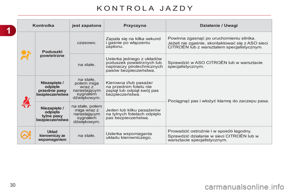 CITROEN C3 PICASSO 2012 Instrukcja obsługi (in Polish) 1
30
KONTROLA JAZDY
Kontrolka
jest zapalona
Przyczyna
Działanie / Uwagi
Poduszki
powietrzne
czasowo. Zapala się na kilka sekund
i gaś CITROEN C3 PICASSO 2012 Instrukcja obsługi (in Polish) 1
30
KONTROLA JAZDY
Kontrolka
jest zapalona
Przyczyna
Działanie / Uwagi
Poduszki
powietrzne
czasowo. Zapala się na kilka sekund
i gaś