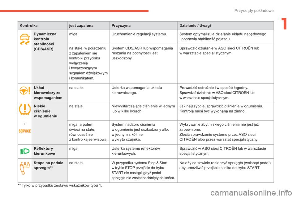 CITROEN C4 2017  Instrukcja obsługi (in Polish) 21
C4-2_pl_Chap01_instruments-de-bord_ed02-2015
Kontrolkajest zapalonaPrzyczyna Działanie / Uwagi
Stopa na pedale 
sprzęgła** na stałe.
W przypadku systemu Stop & Start   
w trybie STOP przejście