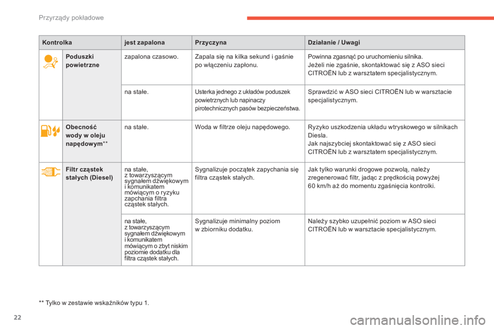 CITROEN C4 2017  Instrukcja obsługi (in Polish) 22
C4-2_pl_Chap01_instruments-de-bord_ed02-2015
Obecność 
wody w  oleju 
napędowym **na stałe.
Woda w   filtrze oleju napędowego. Ryzyko uszkodzenia układu wtryskowego w   silnikach 
Diesla.
Jak