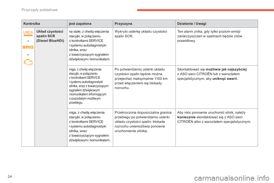 CITROEN C4 2017  Instrukcja obsługi (in Polish) 24
C4-2_pl_Chap01_instruments-de-bord_ed02-2015
Kontrolkajest zapalonaPrzyczyna Działanie / Uwagi
+
+ Układ czystości 
spalin SCR 
(Diesel BlueHDi)
na stałe, z chwilą włączenia 
s tacyjki, w   