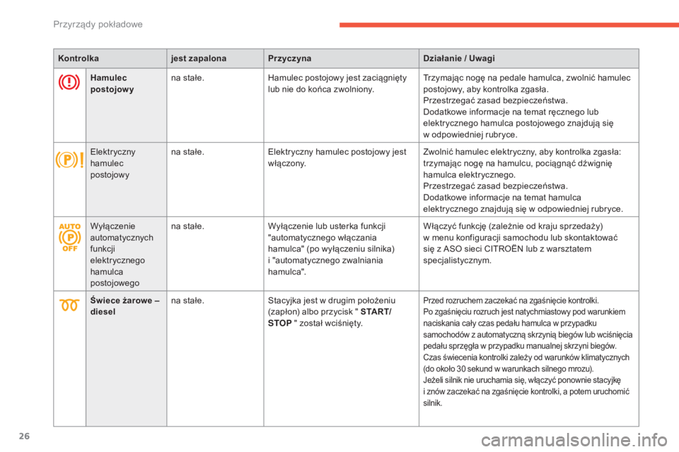CITROEN C4 2017  Instrukcja obsługi (in Polish) 26
C4-2_pl_Chap01_instruments-de-bord_ed02-2015
Kontrolkajest zapalonaPrzyczyna Działanie / Uwagi
Hamulec 
postojowy na stałe.
Hamulec postojowy jest zaciągnięty 
lub nie do końca zwolniony. Trzy