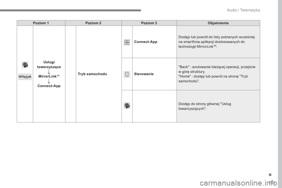 CITROEN C4 2017  Instrukcja obsługi (in Polish) 331
C4-2_pl_Chap10b_SMEGplus_ed02-2015
Poziom 1Poziom 2 Poziom 3 Objaśnienia
Usługi 
towarzyszące
MirrorLink
TM
Connect-App Tryb samochodu Connect-App
Dostęp lub powrót do listy pobranych wcześn