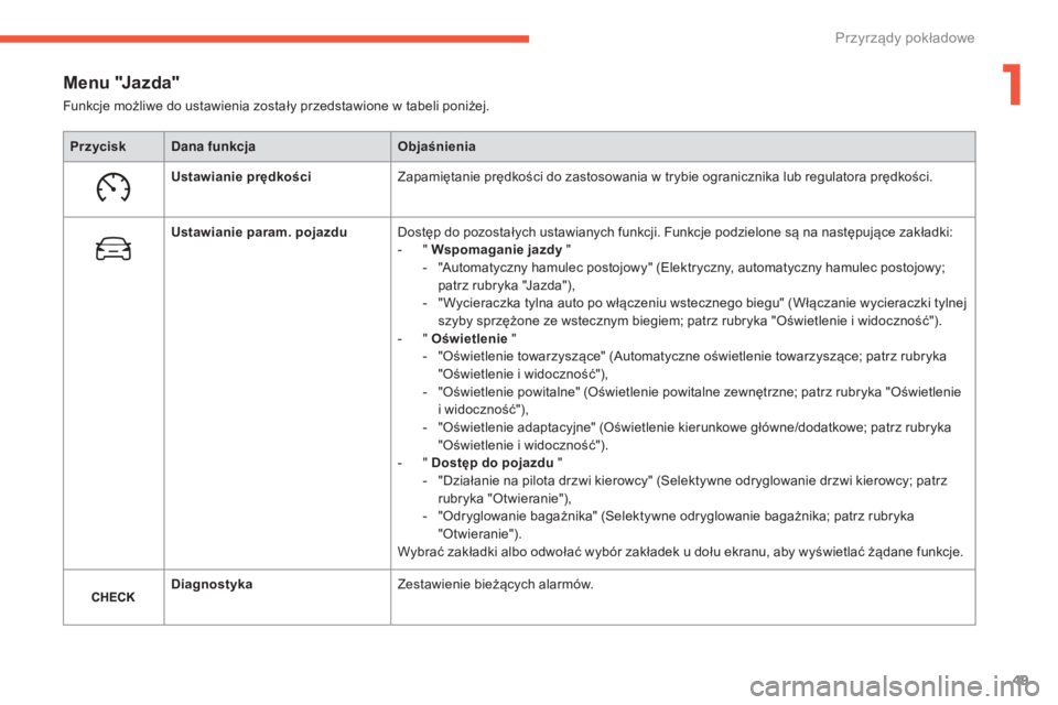 CITROEN C4 2017  Instrukcja obsługi (in Polish) 49
C4-2_pl_Chap01_instruments-de-bord_ed02-2015
Menu "Jazda"
PrzyciskDana funkcja Objaśnienia
Ustawianie prędkości Zapamiętanie prędkości do zastosowania w
  trybie ogranicznika lub regu