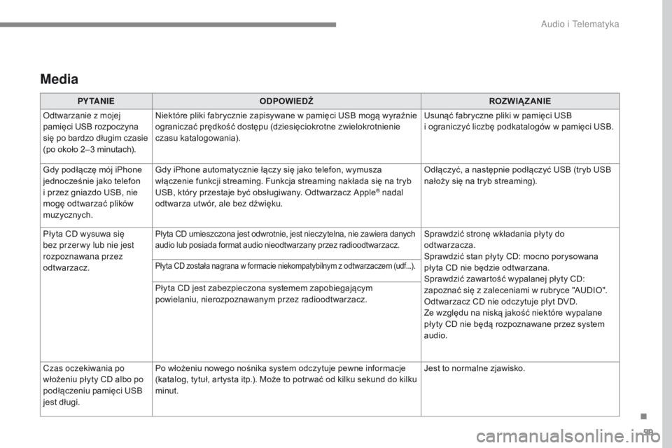 CITROEN C4 2017  Instrukcja obsługi (in Polish) 59
ADD_CA2_EVO_PL
Media
PY TA N I EODPOWIEDŹ ROZWIĄZANIE
Odtwarzanie z mojej 
pamięci USB rozpoczyna 
się po bardzo długim czasie 
(po około 2–3 minutach). Niektóre pliki fabrycznie zapisywan