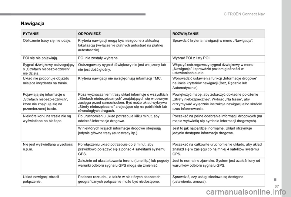 CITROEN C4 2017  Instrukcja obsługi (in Polish) 37
.
 CITROËN Connect Nav 
 Nawigacja 
P Y TA N I EODPOWIEDŹROZWIĄZANIE
 Obliczenie trasy się nie udaje.  Kryteria nawigacji mogą być niezgodne z aktualną lokalizacją (wyłączenie płatnych a
