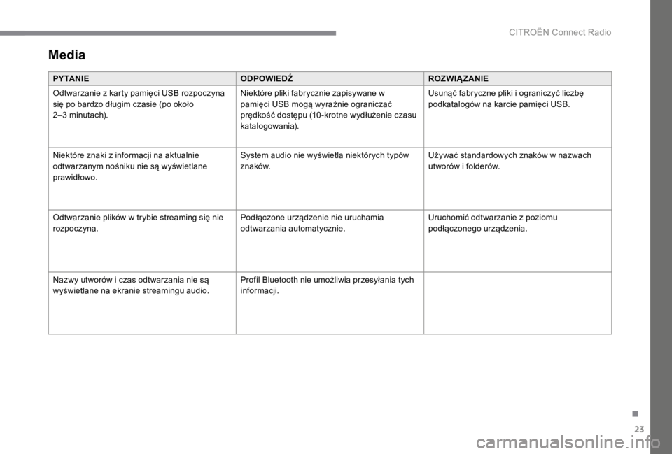 CITROEN C4 2017  Instrukcja obsługi (in Polish) 23
.
 CITROËN Connect Radio 
 Media 
P Y TA N I EODPOWIEDŹROZWIĄZANIE
 Odtwarzanie z karty pamięci USB rozpoczyna się po bardzo długim czasie (po około 2–3 minutach). 
 Niektóre pliki fabryc