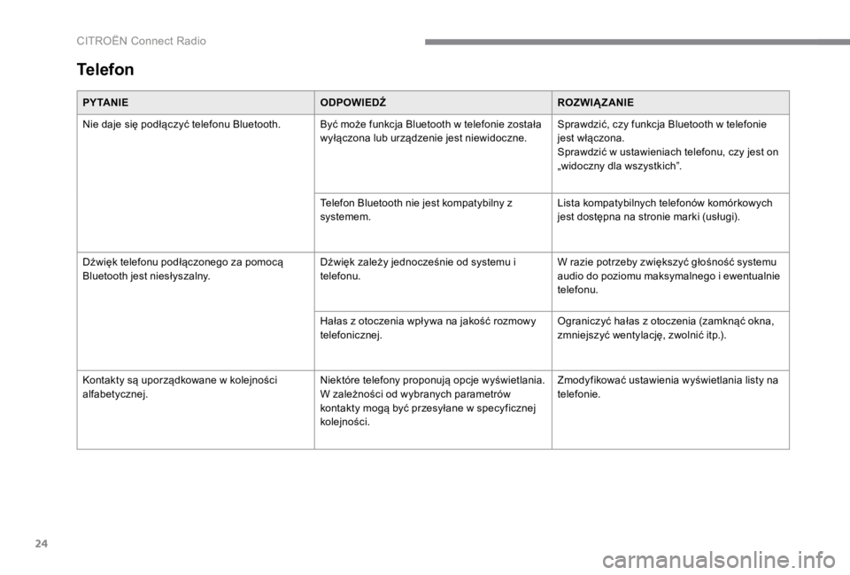 CITROEN C4 2017  Instrukcja obsługi (in Polish) 24
 CITROËN Connect Radio 
P Y TA N I EODPOWIEDŹROZWIĄZANIE
 Nie daje się podłączyć telefonu Bluetooth.  Być może funkcja Bluetooth w telefonie została wyłączona lub urządzenie jest niewi