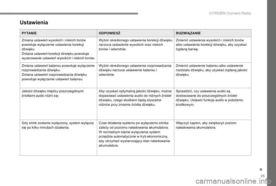 CITROEN C4 2017  Instrukcja obsługi (in Polish) 25
.
 CITROËN Connect Radio 
 Ustawienia 
P Y TA N I EODPOWIEDŹROZWIĄZANIE
 Zmiana ustawień wysokich i niskich tonów powoduje wyłączenie ustawienia korekcji dźwięku.  Zmiana ustawień korekcj
