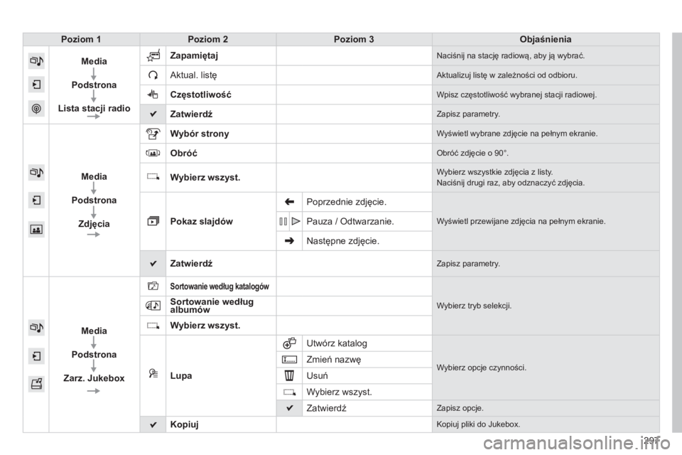 CITROEN C4 2015  Instrukcja obsługi (in Polish) 297
c4-2_pl_chap13b_sMEgplus_ed01-2015
c4-2_pl_chap13b_sMEgplus_ed01-2015
Poziom 1Poziom 2 Poziom 3 Objaśnienia
Media
Podstrona
Lista stacji radio Zapamiętaj
naciśnij na stację radiową, aby ją w