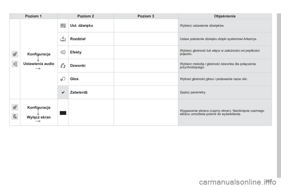 CITROEN C4 2015  Instrukcja obsługi (in Polish) 333
c4-2_pl_chap13b_sMEgplus_ed01-2015
c4-2_pl_chap13b_sMEgplus_ed01-2015
Poziom 1Poziom 2 Poziom 3 Objaśnienia
Konfiguracja
Ustawienia audio Ust. dźwięku
Wybierz ustawienie dźwięków.
Rozdziału