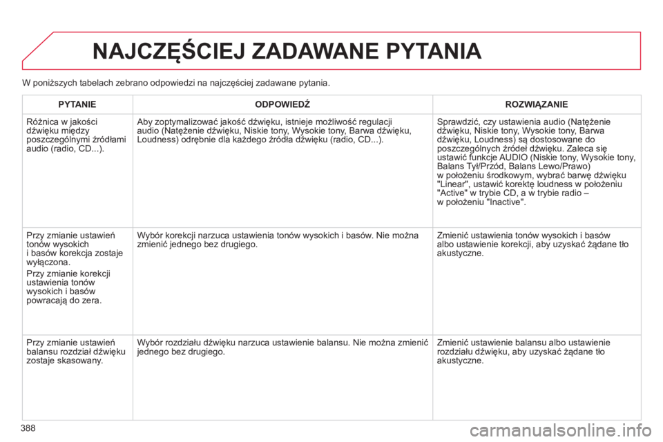 CITROEN C4 2015 Instrukcja obsługi (in Polish) 388
c4-2_pl_chap13c_rD5_ed01-2015
c4-2_pl_chap13c_rD5_ed01-2015
NAJCZĘŚCIEJ ZADAWANE PYTANIA
PYTANIEODPOWIEDŹ ROZWI ą ZANIE
r
óżnica w jakości
dźwięku między
poszczególnymi źródłami
CITROEN C4 2015 Instrukcja obsługi (in Polish) 388
c4-2_pl_chap13c_rD5_ed01-2015
c4-2_pl_chap13c_rD5_ed01-2015
NAJCZĘŚCIEJ ZADAWANE PYTANIA
PYTANIEODPOWIEDŹ ROZWI ą ZANIE
r
óżnica w jakości
dźwięku między
poszczególnymi źródłami