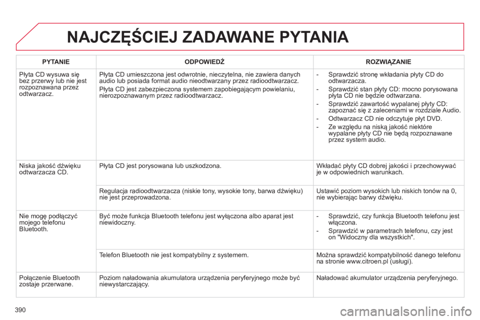 CITROEN C4 2015 Instrukcja obsługi (in Polish) 390
c4-2_pl_chap13c_rD5_ed01-2015
c4-2_pl_chap13c_rD5_ed01-2015
NAJCZĘŚCIEJ ZADAWANE PYTANIA
PYTANIEODPOWIEDŹ ROZWI ą ZANIE
Płyta
c
D wysuwa się
bez przerwy lub nie jest
rozpoznawana przez
o CITROEN C4 2015 Instrukcja obsługi (in Polish) 390
c4-2_pl_chap13c_rD5_ed01-2015
c4-2_pl_chap13c_rD5_ed01-2015
NAJCZĘŚCIEJ ZADAWANE PYTANIA
PYTANIEODPOWIEDŹ ROZWI ą ZANIE
Płyta
c
D wysuwa się
bez przerwy lub nie jest
rozpoznawana przez
o