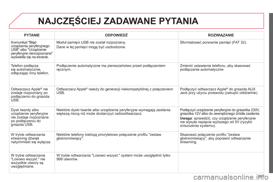CITROEN C4 2015 Instrukcja obsługi (in Polish) 391
c4-2_pl_chap13c_rD5_ed01-2015
c4-2_pl_chap13c_rD5_ed01-2015
NAJCZĘŚCIEJ ZADAWANE PYTANIA
PYTANIEODPOWIEDŹ ROZWI ą ZANIE
k
omunikat " b łąd
urządzenia peryferyjnego
usb
" albo CITROEN C4 2015 Instrukcja obsługi (in Polish) 391
c4-2_pl_chap13c_rD5_ed01-2015
c4-2_pl_chap13c_rD5_ed01-2015
NAJCZĘŚCIEJ ZADAWANE PYTANIA
PYTANIEODPOWIEDŹ ROZWI ą ZANIE
k
omunikat " b łąd
urządzenia peryferyjnego
usb
" albo