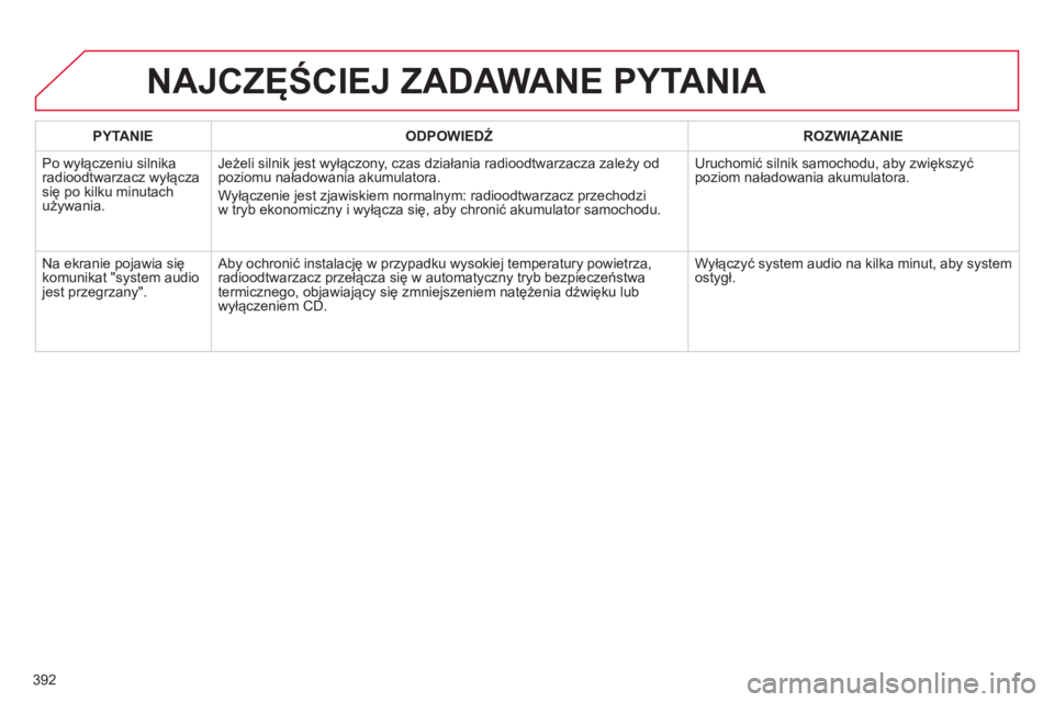 CITROEN C4 2015 Instrukcja obsługi (in Polish) 392
c4-2_pl_chap13c_rD5_ed01-2015
c4-2_pl_chap13c_rD5_ed01-2015
NAJCZĘŚCIEJ ZADAWANE PYTANIA
PYTANIEODPOWIEDŹ ROZWI ą ZANIE
Po wyłączeniu silnika
radioodtwarzacz wyłącza
się po kilku minuta CITROEN C4 2015 Instrukcja obsługi (in Polish) 392
c4-2_pl_chap13c_rD5_ed01-2015
c4-2_pl_chap13c_rD5_ed01-2015
NAJCZĘŚCIEJ ZADAWANE PYTANIA
PYTANIEODPOWIEDŹ ROZWI ą ZANIE
Po wyłączeniu silnika
radioodtwarzacz wyłącza
się po kilku minuta
