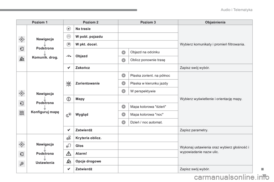 CITROEN C4 2015 Instrukcja obsługi (in Polish) .
Audio i Telematyka 33
C4-2-add_pl_Chap13b_SMEGplus_ed01-2015
Poziom 1Poziom 2Poziom 3Objaśnienia
Nawigacja
Podstrona
Komunik. drog.
Na trasie
Wybierz komunikaty i promień filtrowania.
W pobl. p CITROEN C4 2015 Instrukcja obsługi (in Polish) .
Audio i Telematyka 33
C4-2-add_pl_Chap13b_SMEGplus_ed01-2015
Poziom 1Poziom 2Poziom 3Objaśnienia
Nawigacja
Podstrona
Komunik. drog.
Na trasie
Wybierz komunikaty i promień filtrowania.
W pobl. p