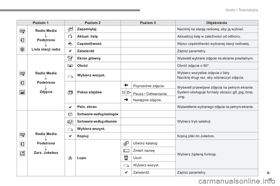 CITROEN C4 2015 Instrukcja obsługi (in Polish) .
Audio i Telematyka 43
C4-2-add_pl_Chap13b_SMEGplus_ed01-2015
Poziom 1Poziom 2Poziom 3Objaśnienia
Radio Media
Podstrona
Lista stacji radio
Zapamiętaj Naciśnij na stację radiową, aby ją wybrać CITROEN C4 2015 Instrukcja obsługi (in Polish) .
Audio i Telematyka 43
C4-2-add_pl_Chap13b_SMEGplus_ed01-2015
Poziom 1Poziom 2Poziom 3Objaśnienia
Radio Media
Podstrona
Lista stacji radio
Zapamiętaj Naciśnij na stację radiową, aby ją wybrać