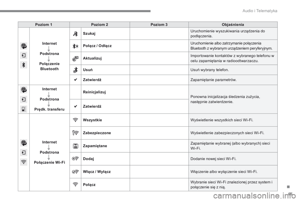 CITROEN C4 2015  Instrukcja obsługi (in Polish) .
 Audio i Telematyka 65
C4-2-add_pl_Chap13b_SMEGplus_ed01-2015
Poziom 1Poziom 2Poziom 3Objaśnienia
Internet
Podstrona
Połączenie Bluetooth
Szukaj Uruchomienie wyszukiwania urządzenia do podłącz