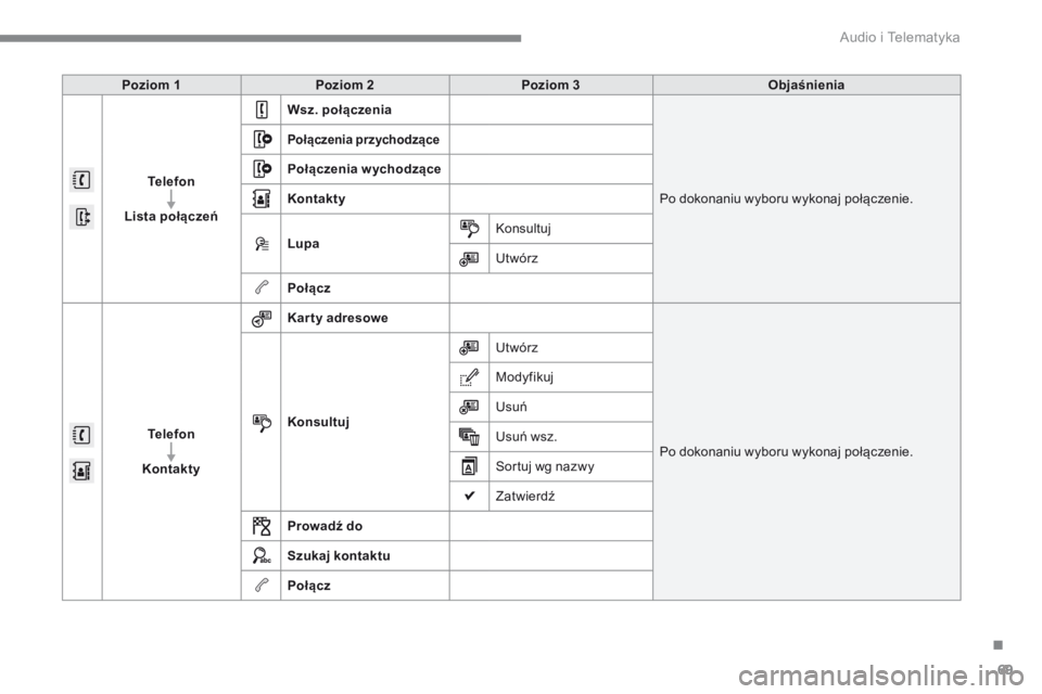 CITROEN C4 2015  Instrukcja obsługi (in Polish) .
 Audio i Telematyka 69
C4-2-add_pl_Chap13b_SMEGplus_ed01-2015
Poziom 1Poziom 2Poziom 3Objaśnienia
Telefon
Lista połączeń
Wsz. połączenia
 Po dokonaniu wyboru wykonaj połączenie. 
Połączeni