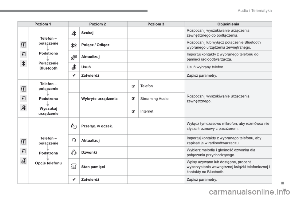 CITROEN C4 2015 Instrukcja obsługi (in Polish) .
Audio i Telematyka 71
C4-2-add_pl_Chap13b_SMEGplus_ed01-2015
Poziom 1Poziom 2Poziom 3Objaśnienia
Telefon –połączenie
Podstrona
Połączenie Bluetooth
Szukaj Rozpocznij wyszukiwanie urządze CITROEN C4 2015 Instrukcja obsługi (in Polish) .
Audio i Telematyka 71
C4-2-add_pl_Chap13b_SMEGplus_ed01-2015
Poziom 1Poziom 2Poziom 3Objaśnienia
Telefon –połączenie
Podstrona
Połączenie Bluetooth
Szukaj Rozpocznij wyszukiwanie urządze