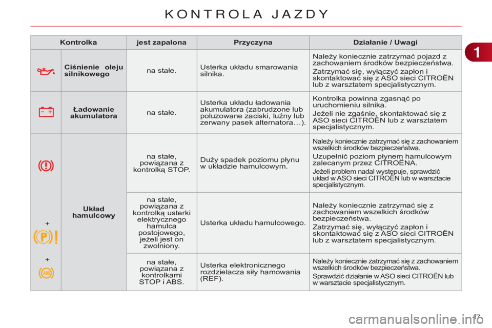 CITROEN C4 2014  Instrukcja obsługi (in Polish) 17 
c4-2_pl_chap01_controle-de-marche_ed01-2014
Ciśnienie  oleju 
silnikowegona stałe.u
sterka układu smarowania 
silnika.
n
 ależy koniecznie zatrzymać pojazd z 
zachowaniem środków bezpiecze
