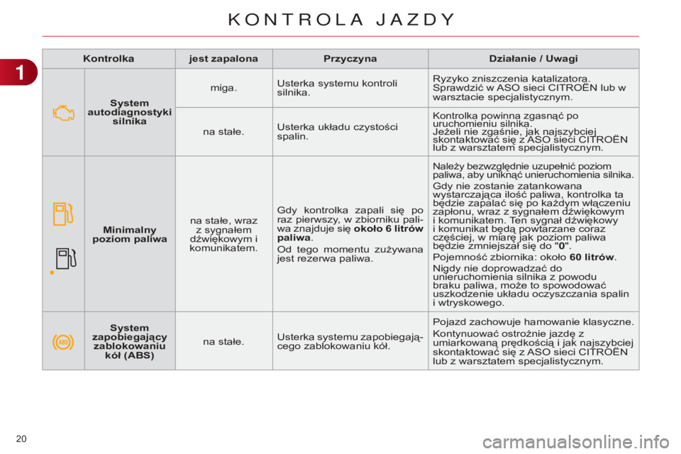 CITROEN C4 2014 Instrukcja obsługi (in Polish) 20
c4-2_pl_chap01_controle-de-marche_ed01-2014
Kontrolkajest zapalona Przyczyna Działanie / u wagi
System
zapobiegający zablokowaniu kół (ABS) na stałe.
u
sterka systemu zapobiegają-
cego CITROEN C4 2014 Instrukcja obsługi (in Polish) 20
c4-2_pl_chap01_controle-de-marche_ed01-2014
Kontrolkajest zapalona Przyczyna Działanie / u wagi
System
zapobiegający zablokowaniu kół (ABS) na stałe.
u
sterka systemu zapobiegają-
cego