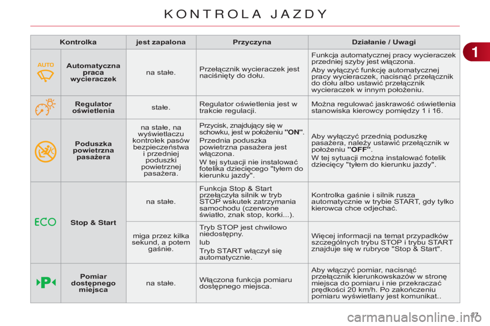 CITROEN C4 2014 Instrukcja obsługi (in Polish) 27
c4-2_pl_chap01_controle-de-marche_ed01-2014
Poduszka
powietrzna pasażera na stałe, na
wyświetlaczu
kontrolek pasów bezpieczeństwa i przedniej poduszki
powietrznej pasażera.
Przycisk, CITROEN C4 2014 Instrukcja obsługi (in Polish) 27
c4-2_pl_chap01_controle-de-marche_ed01-2014
Poduszka
powietrzna pasażera na stałe, na
wyświetlaczu
kontrolek pasów bezpieczeństwa i przedniej poduszki
powietrznej pasażera.
Przycisk,