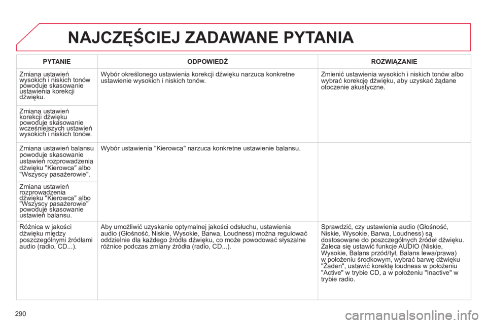 CITROEN C4 2014 Instrukcja obsługi (in Polish) 290
c4-2_pl_chap13b_rt6_ed01-2014
NAjCZęŚCIEj ZADAWANE PYTANIA
PYTANIEODPOWIED źr OZWI ą ZANIE
Zmiana ustawień
wysokich i niskich tonów
powoduje skasowanie
ustawienia korekcji
dźwięku. Wyb CITROEN C4 2014 Instrukcja obsługi (in Polish) 290
c4-2_pl_chap13b_rt6_ed01-2014
NAjCZęŚCIEj ZADAWANE PYTANIA
PYTANIEODPOWIED źr OZWI ą ZANIE
Zmiana ustawień
wysokich i niskich tonów
powoduje skasowanie
ustawienia korekcji
dźwięku. Wyb