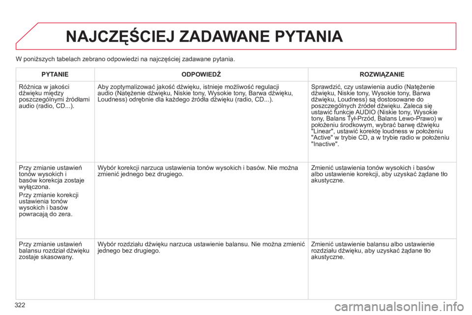 CITROEN C4 2014  Instrukcja obsługi (in Polish) 322
c4-2_pl_chap13c_rD5_ed01-2014
NAjCZęŚCIEj ZADAWANE PYTANIA
PYTANIEODPOWIED źr OZWI ą ZANIE
r

óżnica w jakości 
dźwięku między 
poszczególnymi źródłami 
audio (radio, 
c D...).
a
 by