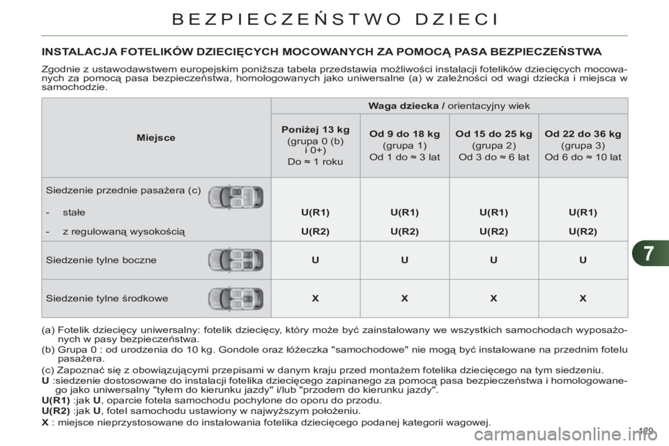 CITROEN C4 2013 Instrukcja obsługi (in Polish) 7
BEZPIECZEŃSTWO DZIECI
129
INSTALACJA FOTELIKÓW DZIECIĘCYCH MOCOWANYCH ZA POMOCĄ PASA BEZPIECZEŃSTWA
Zgodnie z ustawodawstwem europejskim poniższa tabela przedstawia możliwości instalacji CITROEN C4 2013 Instrukcja obsługi (in Polish) 7
BEZPIECZEŃSTWO DZIECI
129
INSTALACJA FOTELIKÓW DZIECIĘCYCH MOCOWANYCH ZA POMOCĄ PASA BEZPIECZEŃSTWA
Zgodnie z ustawodawstwem europejskim poniższa tabela przedstawia możliwości instalacji