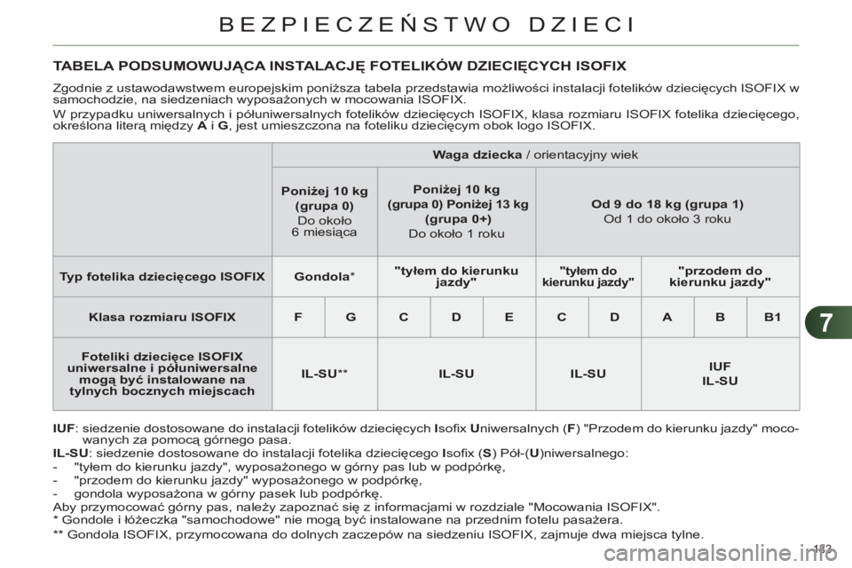 CITROEN C4 2013 Instrukcja obsługi (in Polish) 7
BEZPIECZEŃSTWO DZIECI
133
*
Gondole i łóżeczka "samochodowe" nie mogą być instalowane na przednim fotelu pasażera.
**
Gondola ISOFIX, przymocowana do dolnych zaczepów na si CITROEN C4 2013 Instrukcja obsługi (in Polish) 7
BEZPIECZEŃSTWO DZIECI
133
*
Gondole i łóżeczka "samochodowe" nie mogą być instalowane na przednim fotelu pasażera.
**
Gondola ISOFIX, przymocowana do dolnych zaczepów na si