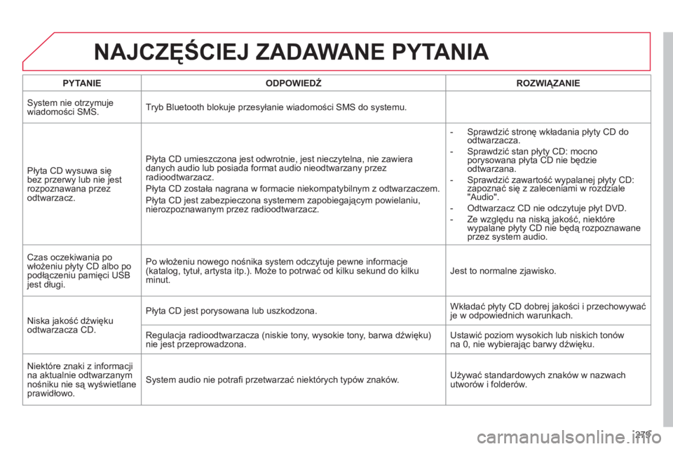 CITROEN C4 2013  Instrukcja obsługi (in Polish) 279
NAJCZĘŚCIEJ ZADAWANE PYTANIA 
PYTANIE 
 
ODPOWIEDŹROZWIĄZANIE
System nie otrzymuje
wiadomości SMS.   Tryb Bluetooth blokuje przesyłanie wiadomości SMS do systemu.
Płyta 
CD wysuwa się bez