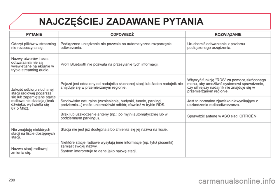 CITROEN C4 2013  Instrukcja obsługi (in Polish) 280
NAJCZĘŚCIEJ ZADAWANE PYTANIA 
 
 
ODPOWIEDŹROZWIĄZANIE
Odczyt plików w streaming nie rozpoczyna się.   Podłączone urządzenie nie pozwala na automatyczne rozpoczęcieodtwarzania.Uruchomić