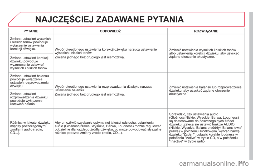 CITROEN C4 2013  Instrukcja obsługi (in Polish) 281
NAJCZĘŚCIEJ ZADAWANE PYTANIA 
PYTANIE 
 
ODPOWIEDŹROZWIĄZANIE
Zmiana ustawień wysokich 
i niskich tonów powoduje 
wyłączenie ustawienia 
korekcji dźwięku.
  Wybór określonego ustawieni