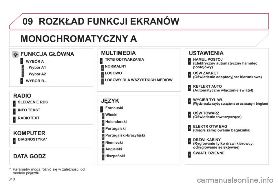 CITROEN C4 2013  Instrukcja obsługi (in Polish) 310
09
   
RADIO 
   
JĘZYK     
MULTIMEDIA 
 
 
ŚLEDZENIE RDS
   
INFO TEK
ST
 
 
KOMPUTER 
 
 
 
DIAGNOSTYKA  
 
 
 
*   
Francuski
   
Włoski 
   
Holenderski
 
 
Portugalski  
   
Portu
galski-