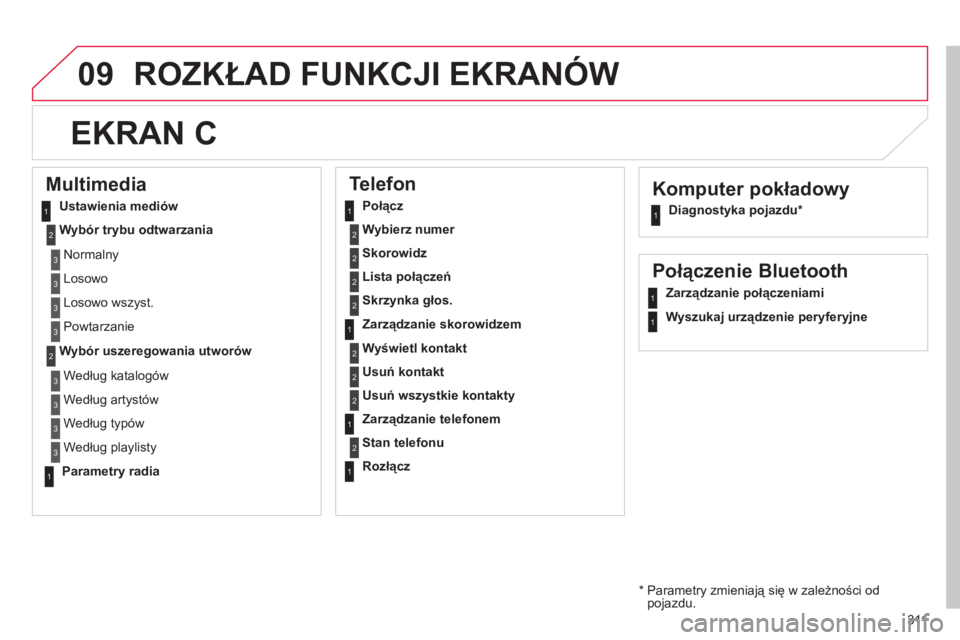 CITROEN C4 2013  Instrukcja obsługi (in Polish) 311
09ROZKŁAD FUNKCJI EKRANÓW
 
 
Komputer pokładowy 
 
 
Diagnostyka pojazdu *
 
 
 
 
 
EKRAN C 
 
 
Multimedia 
Ustawienia mediów
W
ybór trybu odtwarzania  
Wybór uszeregowania utworów  
 
 