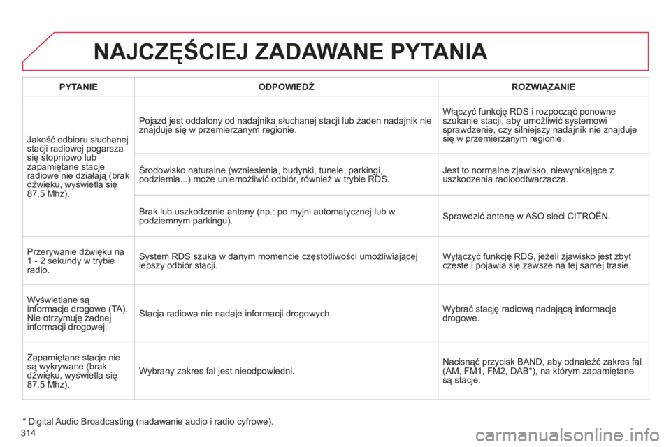 CITROEN C4 2013  Instrukcja obsługi (in Polish) 314
NAJCZĘŚCIEJ ZADAWANE PYTANIA 
PYTANIE 
 
ODPOWIEDŹROZWIĄZANIE  
Jako
ść odbioru słuchanejstacji radiowej pogarsza
się stopniowo lub 
zapamiętane stacje 
radiowe nie działają (brak
dźwi