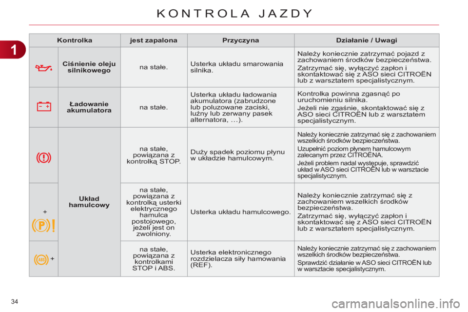 CITROEN C4 2013  Instrukcja obsługi (in Polish) 1
KONTROLA JAZDY
34 
   
 
Ciśnienie oleju 
silnikowego 
 
    
na stałe.    Usterka układu smarowania 
silnika.   Należy koniecznie zatrzymać pojazd z 
zachowaniem środków bezpieczeństwa. 
  