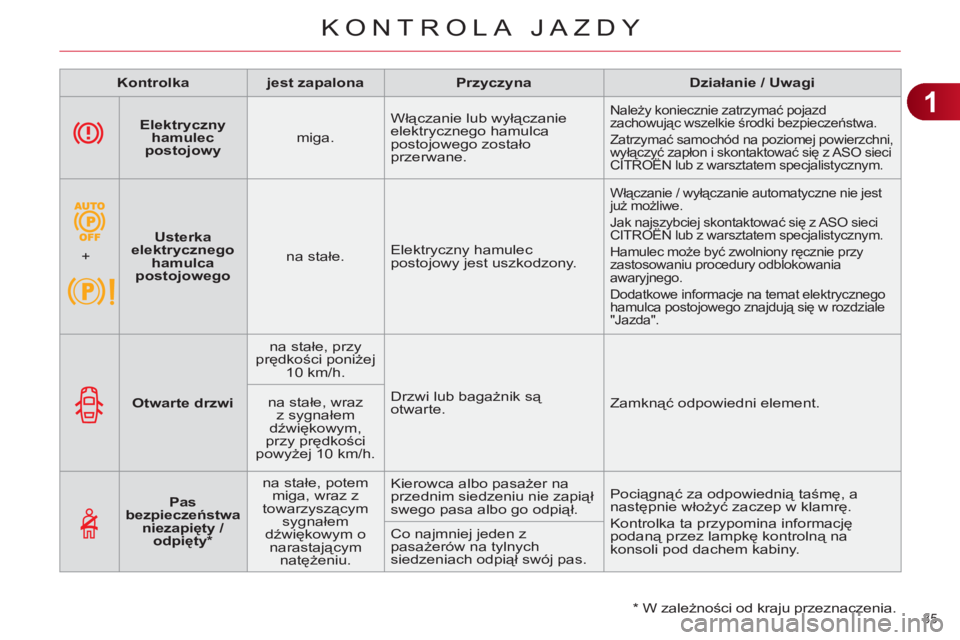 CITROEN C4 2013  Instrukcja obsługi (in Polish) 1
KONTROLA JAZDY
35 
   
Elektryczny 
hamulec 
postojowy     
miga.    Włączanie lub wyłączanie 
elektrycznego hamulca 
postojowego zostało 
przerwane.   Należy koniecznie zatrzymać pojazd 
zac