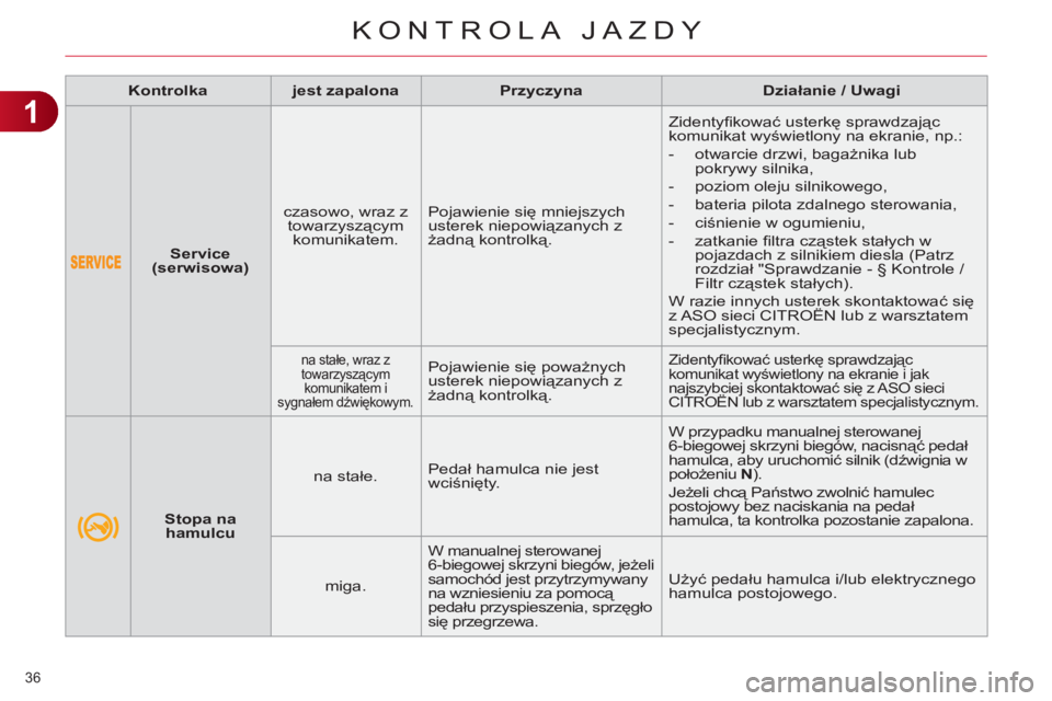 CITROEN C4 2013  Instrukcja obsługi (in Polish) 1
KONTROLA JAZDY
36 
   
 
  
 
 
Service 
(serwisowa) 
 
    
czasowo, wraz z 
towarzyszącym 
komunikatem.    Pojawienie się mniejszych 
usterek niepowiązanych z 
żadną kontrolką.   Zidentyﬁ 