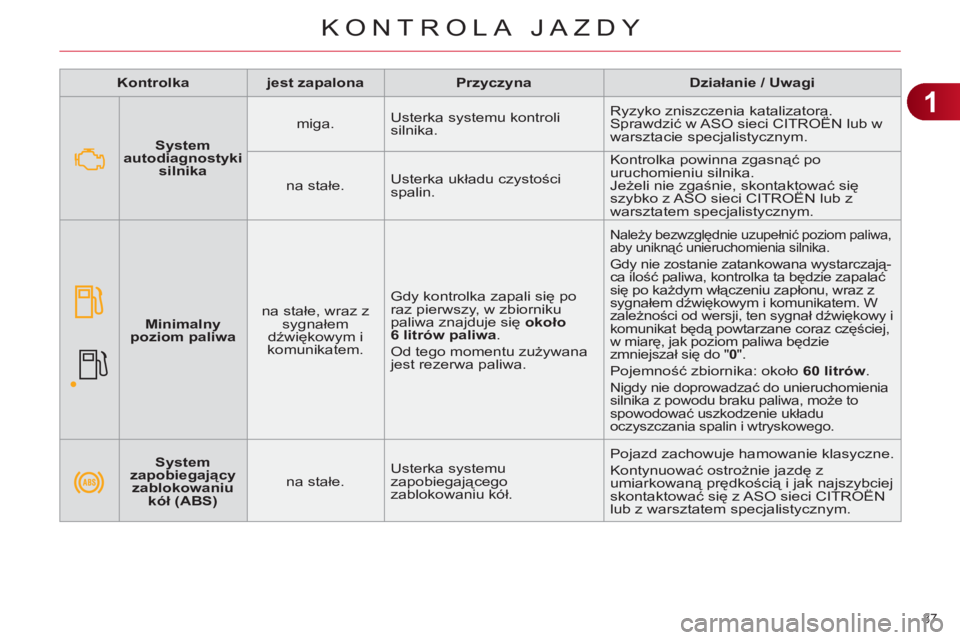 CITROEN C4 2013  Instrukcja obsługi (in Polish) 1
KONTROLA JAZDY
37 
   
 
Kontrolka  
   
 
jest zapalona  
   
 
Przyczyna  
   
 
Działanie / Uwagi  
 
   
 
System 
zapobiegający 
zablokowaniu 
kół (ABS) 
 
    
na stałe.    Usterka system