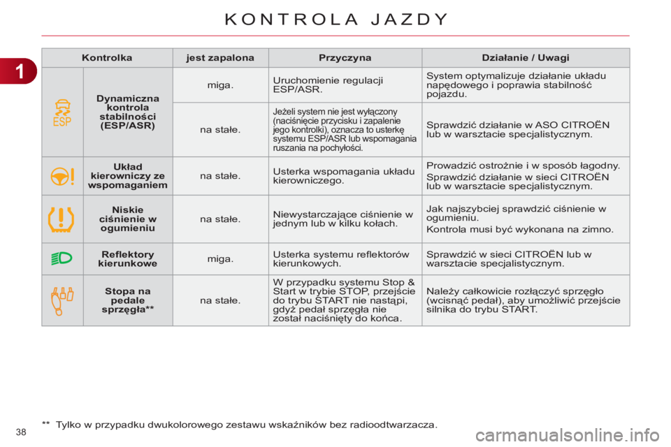 CITROEN C4 2013  Instrukcja obsługi (in Polish) 1
KONTROLA JAZDY
38 
   
 
Kontrolka  
   
 
jest zapalona  
   
 
Przyczyna  
   
 
Działanie / Uwagi  
 
   
 
Stopa na 
pedale 
sprzęgła **  
 
    
na stałe.    W przypadku systemu Stop & 
Sta