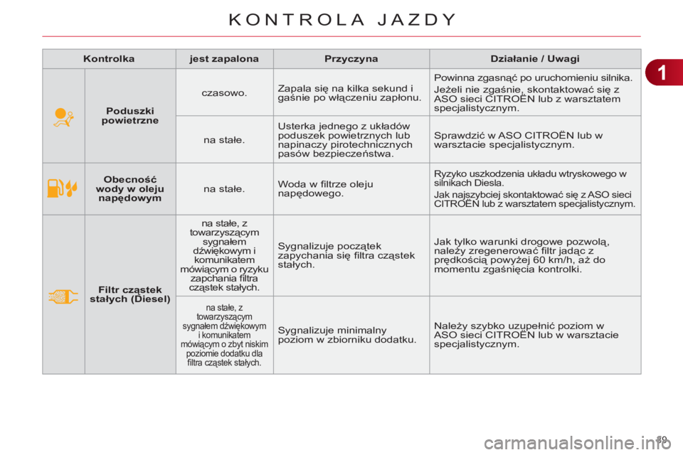 CITROEN C4 2013 Instrukcja obsługi (in Polish) 1
KONTROLA JAZDY
39
Obecność
wody w oleju
napędowym
na stałe. Woda w fi ltrze oleju
napędowego.
Ryzyko uszkodzenia układu wtryskowego w
silnikach Diesla.
Jak najszybciej s CITROEN C4 2013 Instrukcja obsługi (in Polish) 1
KONTROLA JAZDY
39
Obecność
wody w oleju
napędowym
na stałe. Woda w fi ltrze oleju
napędowego.
Ryzyko uszkodzenia układu wtryskowego w
silnikach Diesla.
Jak najszybciej s