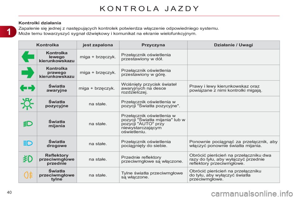 CITROEN C4 2013 Instrukcja obsługi (in Polish) 1
KONTROLA JAZDY
40
Kontrolki działania
Zapalenie się jednej z następujących kontrolek potwierdza włączenie odpowiedniego systemu.
Może temu towarzyszyć sygnał dź CITROEN C4 2013 Instrukcja obsługi (in Polish) 1
KONTROLA JAZDY
40
Kontrolki działania
Zapalenie się jednej z następujących kontrolek potwierdza włączenie odpowiedniego systemu.
Może temu towarzyszyć sygnał dź