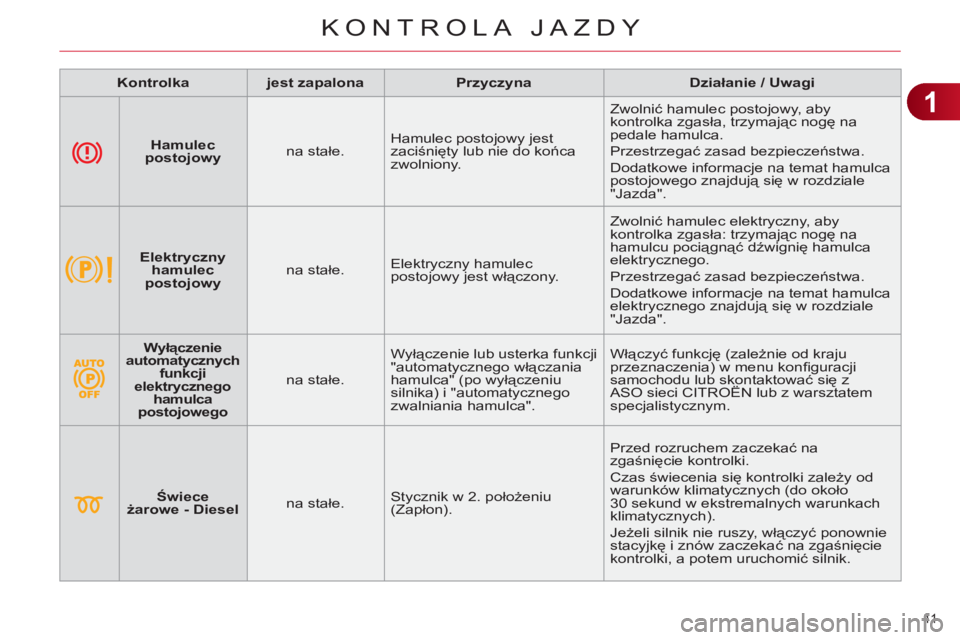 CITROEN C4 2013 Instrukcja obsługi (in Polish) 1
KONTROLA JAZDY
41
Kontrolka
jest zapalona
Przyczyna
Działanie / Uwagi
Hamulec
postojowy
na stałe. Hamulec postojowy jest
zaciśnięty lub nie CITROEN C4 2013 Instrukcja obsługi (in Polish) 1
KONTROLA JAZDY
41
Kontrolka
jest zapalona
Przyczyna
Działanie / Uwagi
Hamulec
postojowy
na stałe. Hamulec postojowy jest
zaciśnięty lub nie