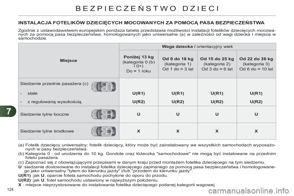 CITROEN C4 2011  Instrukcja obsługi (in Polish) 7
BEZPIECZEŃSTWO DZIECI
124 
INSTALACJA FOTELIKÓW DZIECIĘCYCH MOCOWANYCH ZA POMOCĄ PASA BEZPIECZEŃSTWA 
 
Zgodnie z ustawodawstwem europejskim poniższa tabela przedstawia możliwości instalacji