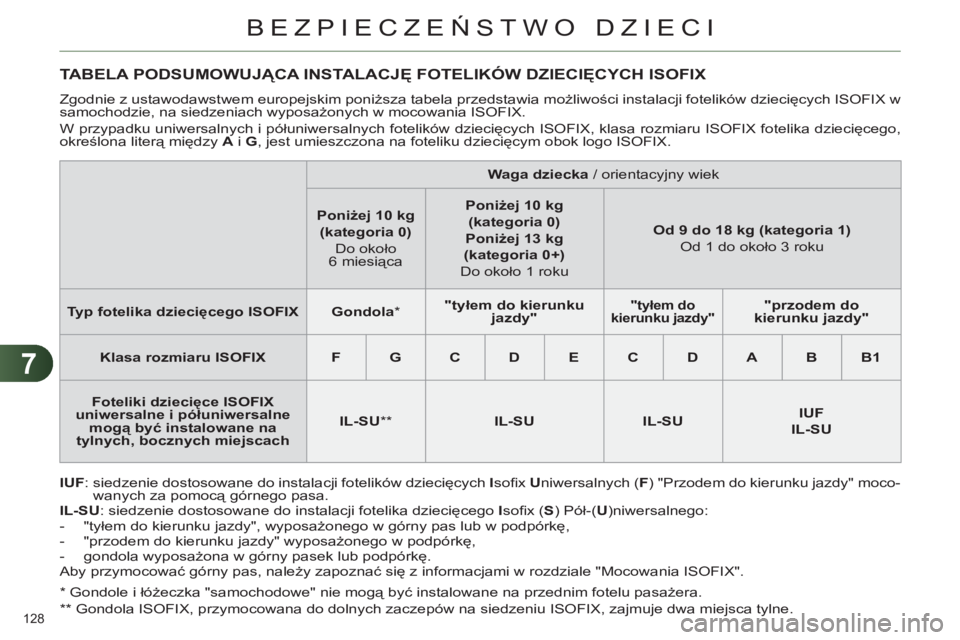 CITROEN C4 2011  Instrukcja obsługi (in Polish) 7
BEZPIECZEŃSTWO DZIECI
128 
 
 
*   
Gondole i łóżeczka "samochodowe" nie mogą być instalowane na przednim fotelu pasażera. 
   
**  
 Gondola ISOFIX, przymocowana do dolnych zaczepów na sied