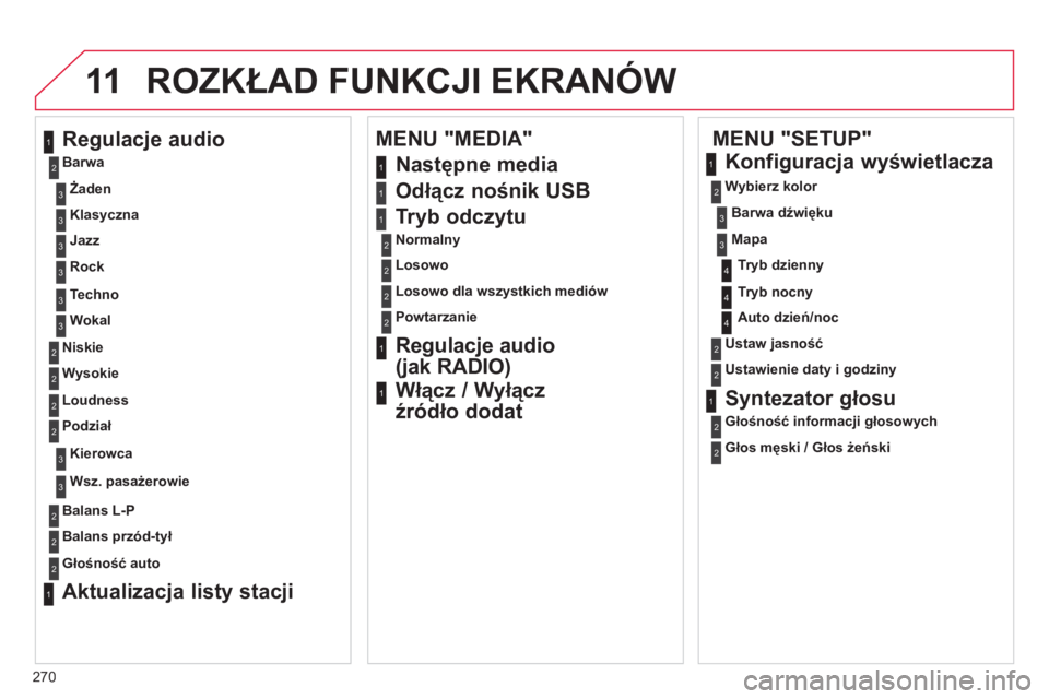 CITROEN C4 2011 Instrukcja obsługi (in Polish) 270
11 ROZKŁAD FUNKCJI EKRANÓW
MENU "SETUP"
Regulacje audio
Barwa
Następne media
Odłącz nośnik USB
Tryb odczytu
Normalny
Losowo
Losowo dla wsz
ystkich mediów
Po CITROEN C4 2011 Instrukcja obsługi (in Polish) 270
11 ROZKŁAD FUNKCJI EKRANÓW
MENU "SETUP"
Regulacje audio
Barwa
Następne media
Odłącz nośnik USB
Tryb odczytu
Normalny
Losowo
Losowo dla wsz
ystkich mediów
Po